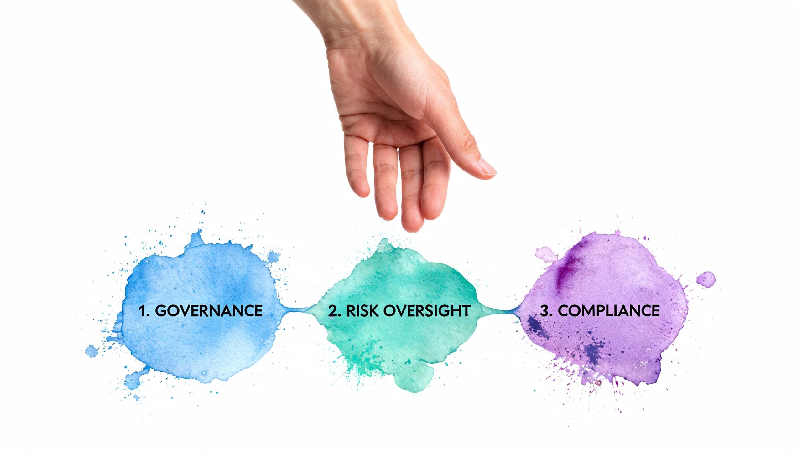 A hand reaching towards a graphic with three watercolor splashes labeled Governance, Risk Oversight, and Compliance.